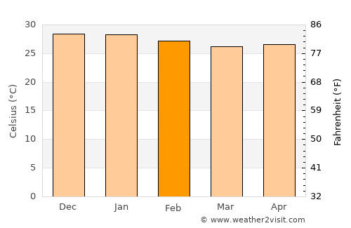 Forquilha average temperature in February