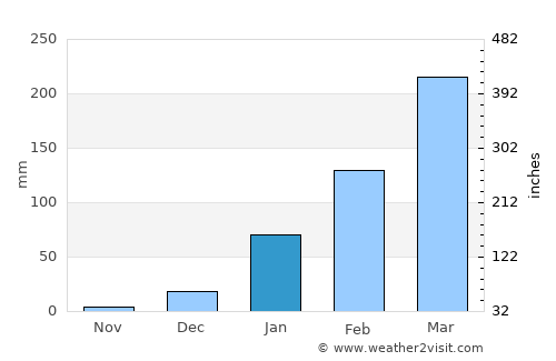 Forquilha average rain in January
