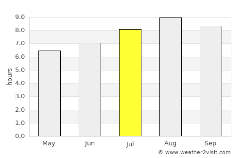 Forquilha average rain in July