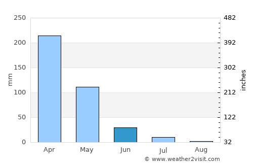 Forquilha average rain in June