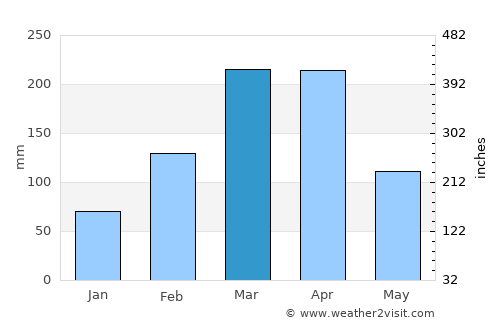 Forquilha average rain in March