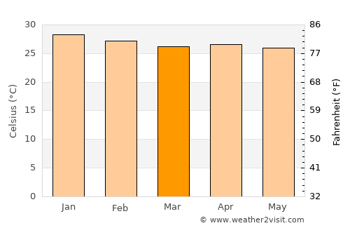 Forquilha average temperature in March