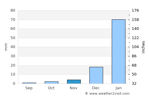 Forquilha average rain in November