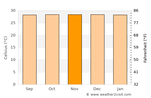 Forquilha average temperature in November