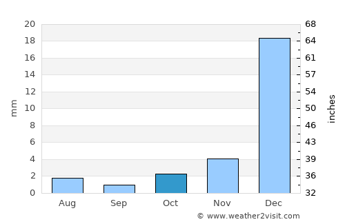 Forquilha average rain in October