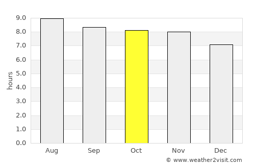 Forquilha average rain in October