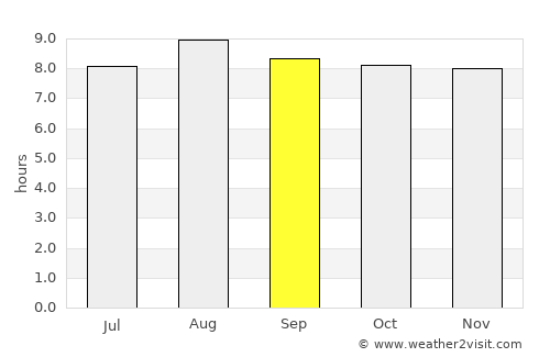 Forquilha average rain in September