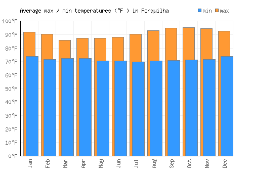 Forquilha average minimum / maximum temperatures (Fahrenheit)