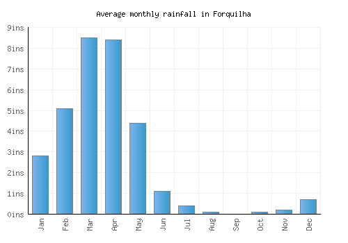Forquilha monthly rainfall chart (inches)