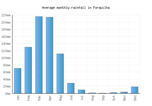 Forquilha monthly rainfall chart (mm)