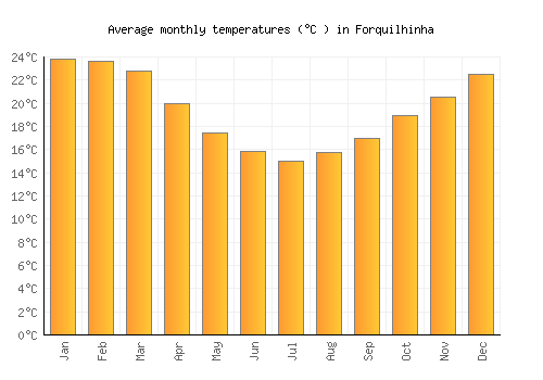 Forquilhinha average temperature chart (Celsius)