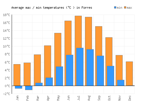 Forres average minimum / maximum temperatures (Celsius)
