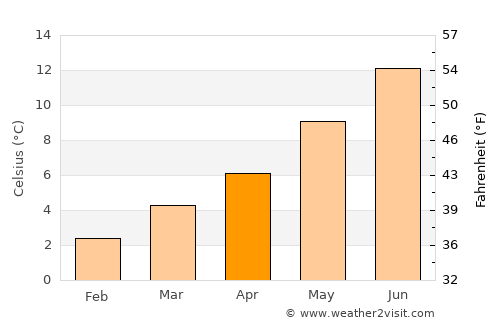 Forres average temperature in April