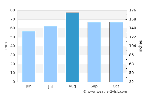 Forres average rain in August