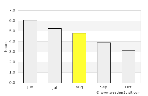 Forres average rain in August