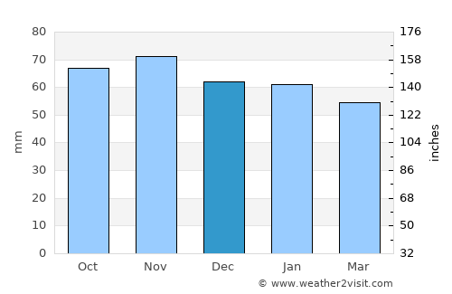 Forres average rain in December
