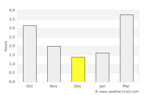 Forres average rain in December