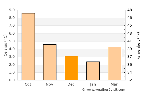 Forres average temperature in December
