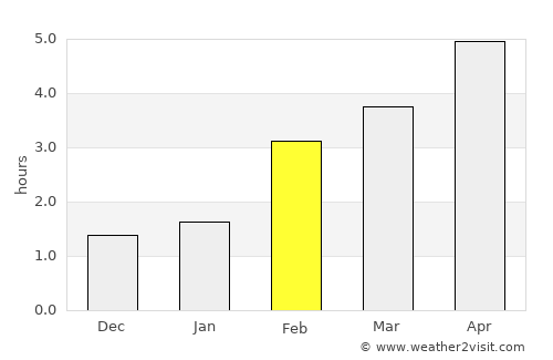 Forres average rain in February