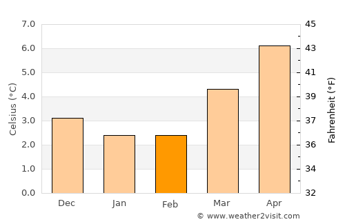 Forres average temperature in February
