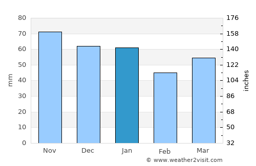 Forres average rain in January
