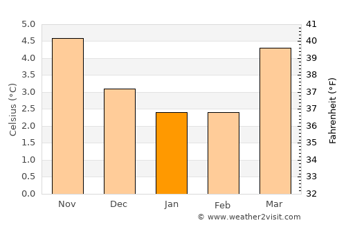 Forres average temperature in January