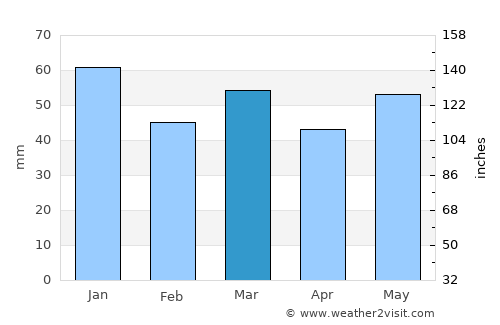 Forres average rain in March