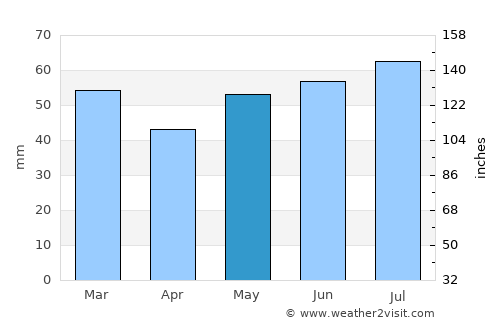 Forres average rain in May