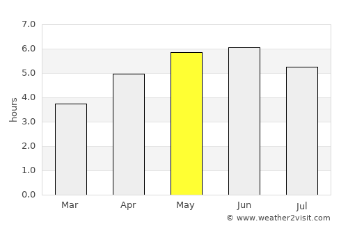 Forres average rain in May