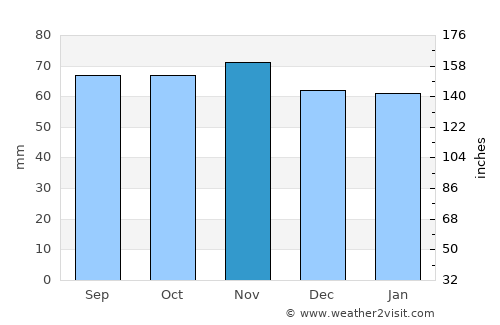 Forres average rain in November