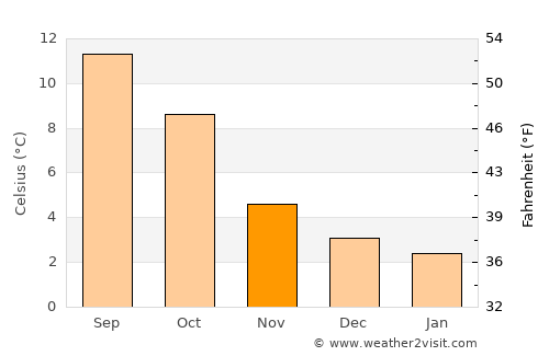 Forres average temperature in November