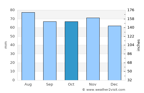 Forres average rain in October