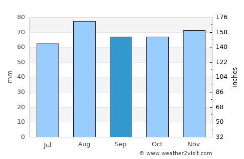 Forres average rain in September
