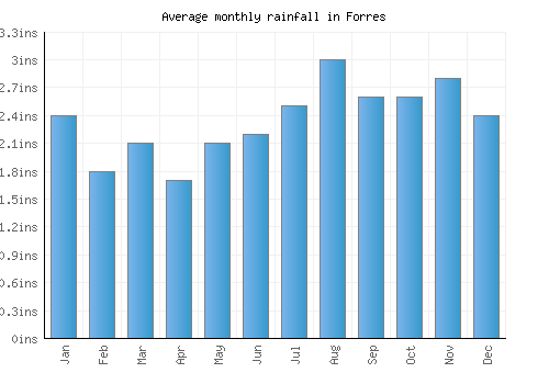 Forres monthly rainfall chart (inches)