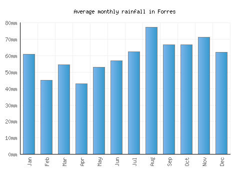Forres monthly rainfall chart (mm)