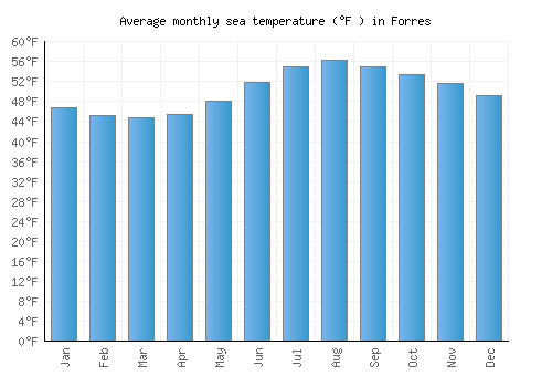 Forres average sea temperature chart (Fahrenheit)