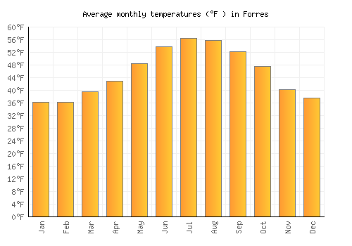 Forres average temperature chart (Fahrenheit)