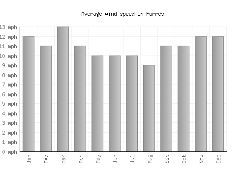 Forres average winspeed by month (mph)