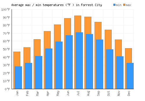 Forrest City average minimum / maximum temperatures (Fahrenheit)