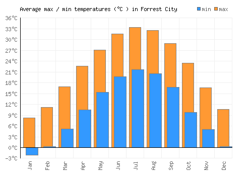 Forrest City average minimum / maximum temperatures (Celsius)