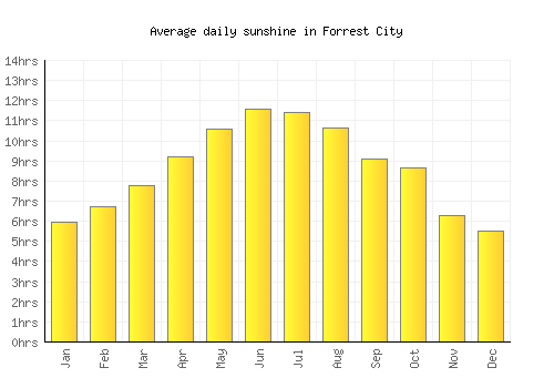 Forrest City average daily sunshine chart