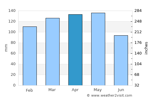 Forrest City average rain in April