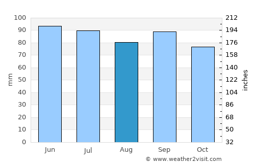 Forrest City average rain in August