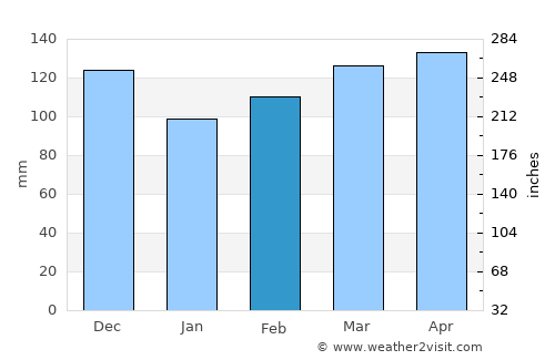 Forrest City average rain in February