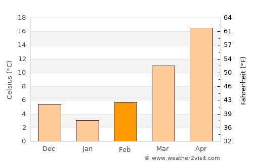 Forrest City average temperature in February