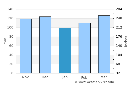 Forrest City average rain in January