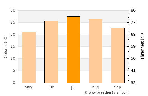 Forrest City average temperature in July