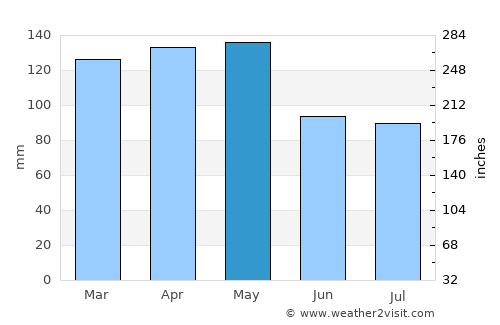 Forrest City average rain in May