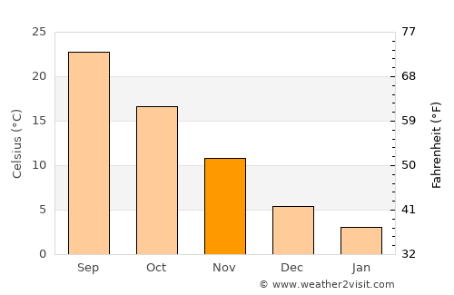 Forrest City average temperature in November