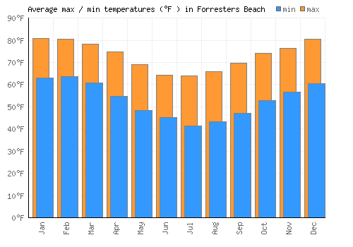 Forresters Beach average minimum / maximum temperatures (Fahrenheit)